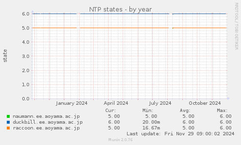 NTP states