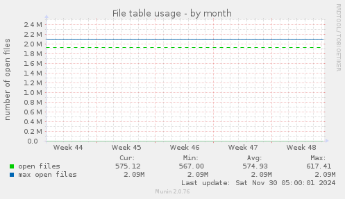 File table usage