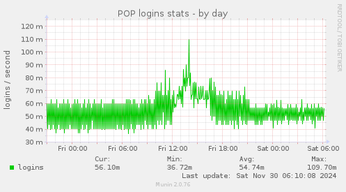 POP logins stats