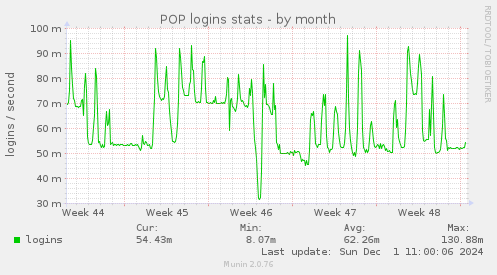 POP logins stats