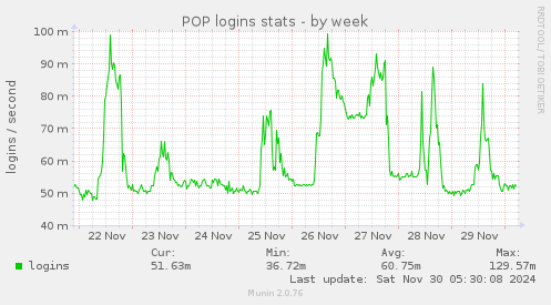 POP logins stats