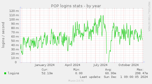 POP logins stats