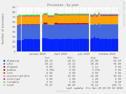 yearly graph