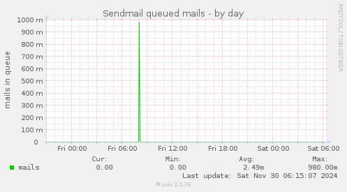 Sendmail queued mails