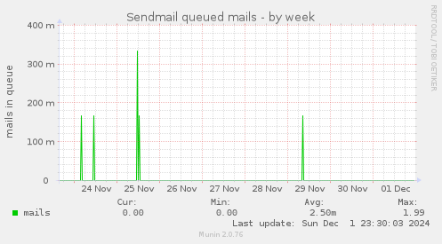 Sendmail queued mails