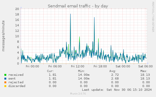 Sendmail email traffic