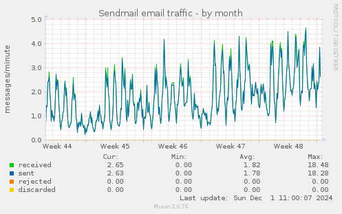 Sendmail email traffic