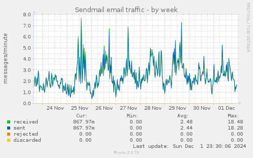 Sendmail email traffic