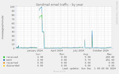 Sendmail email traffic