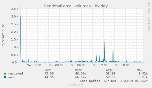 Sendmail email volumes