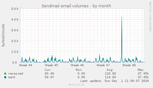 Sendmail email volumes