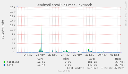 Sendmail email volumes