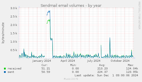 Sendmail email volumes