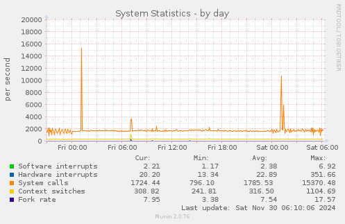 System Statistics