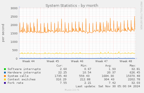 System Statistics