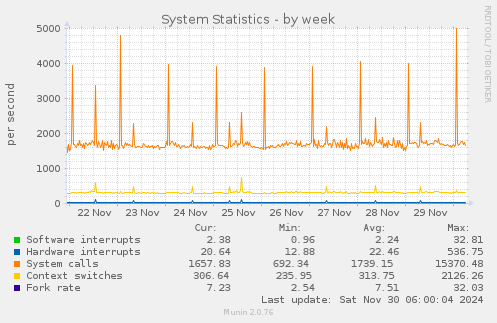 System Statistics