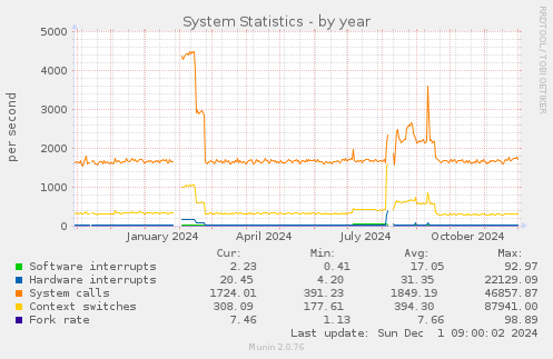 System Statistics