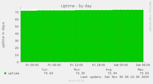 Uptime