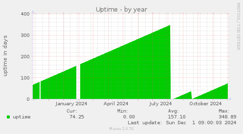 Uptime