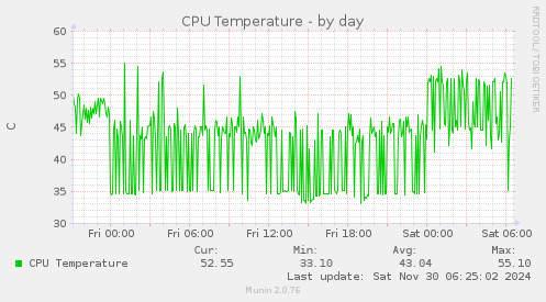 CPU Temperature