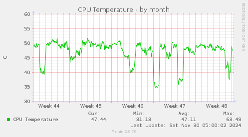 CPU Temperature