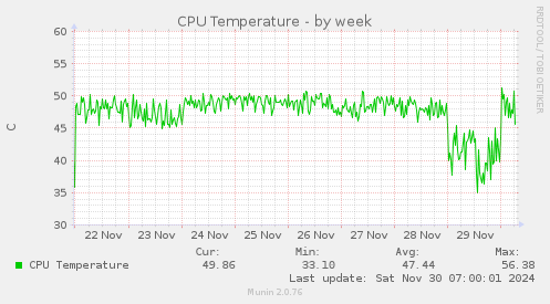 weekly graph