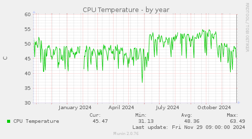 CPU Temperature