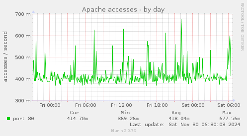 Apache accesses