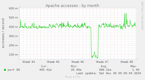 Apache accesses