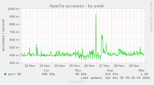 Apache accesses