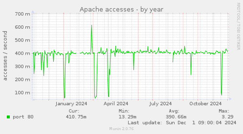 Apache accesses