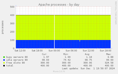 Apache processes