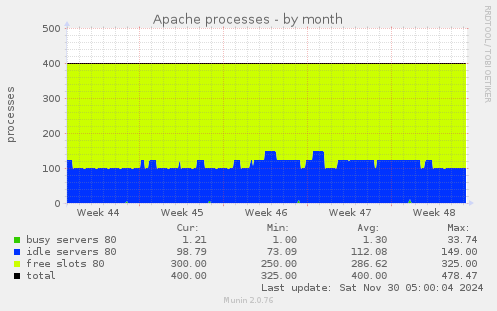 Apache processes