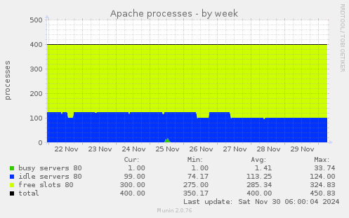 Apache processes