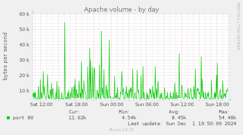 Apache volume