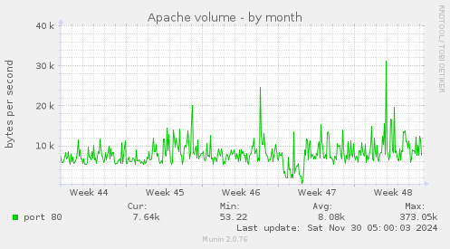 Apache volume