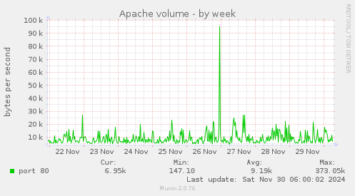 Apache volume