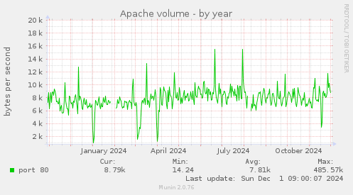 Apache volume