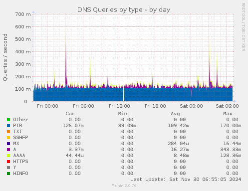 DNS Queries by type