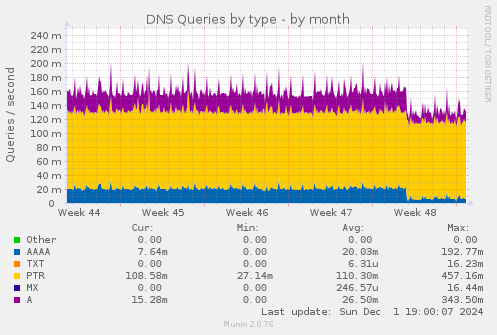 DNS Queries by type