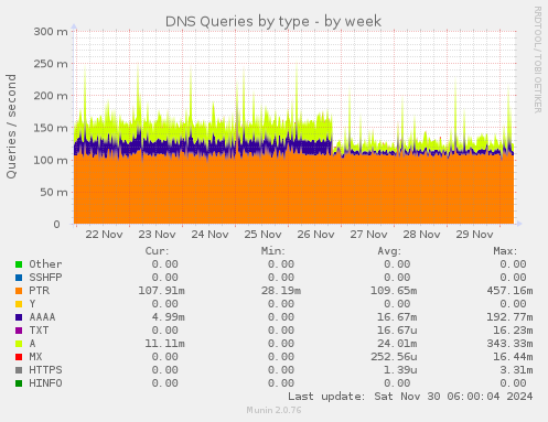 DNS Queries by type