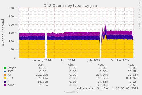 DNS Queries by type