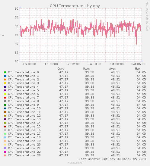 CPU Temperature