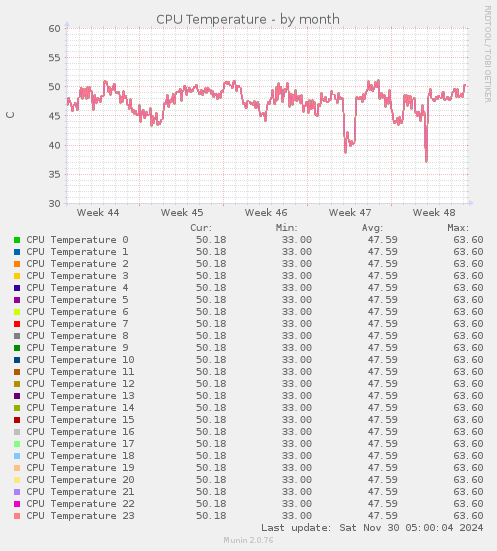 CPU Temperature