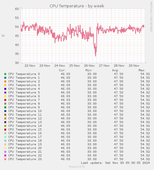 CPU Temperature