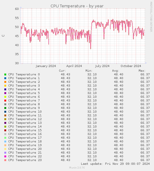 CPU Temperature