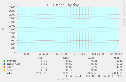 CPU usage