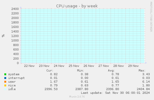 CPU usage