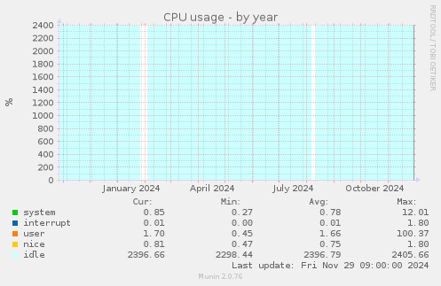 yearly graph