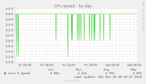 CPU speed